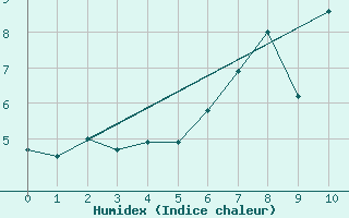 Courbe de l'humidex pour Drumalbin