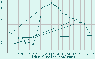 Courbe de l'humidex pour Weitra