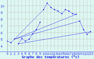 Courbe de tempratures pour Cherbourg (50)
