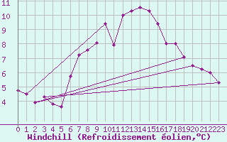 Courbe du refroidissement olien pour Binn