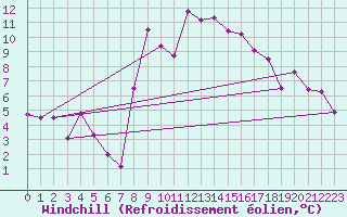 Courbe du refroidissement olien pour Engelberg