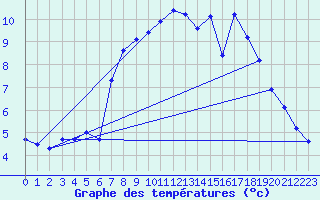 Courbe de tempratures pour Heino Aws