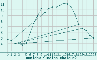 Courbe de l'humidex pour Schmuecke