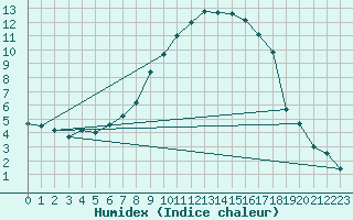 Courbe de l'humidex pour Schiers