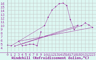 Courbe du refroidissement olien pour Nmes - Garons (30)