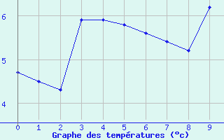 Courbe de tempratures pour Selonnet - Chabanon (04)