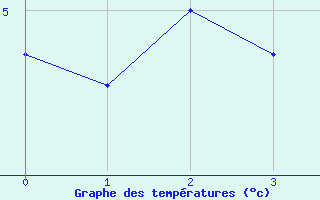 Courbe de tempratures pour Drumalbin