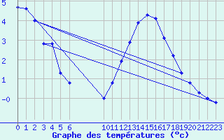 Courbe de tempratures pour Le Mesnil-Esnard (76)