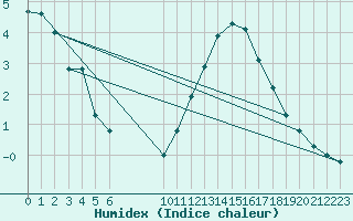 Courbe de l'humidex pour Le Mesnil-Esnard (76)