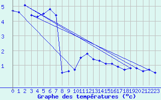 Courbe de tempratures pour Grosser Arber