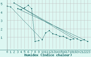 Courbe de l'humidex pour Grosser Arber