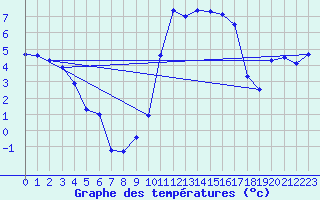 Courbe de tempratures pour Saint-Girons (09)