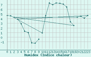 Courbe de l'humidex pour Saint-Girons (09)