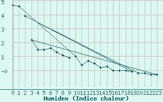 Courbe de l'humidex pour Reimegrend