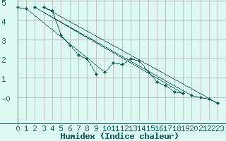 Courbe de l'humidex pour Gelbelsee