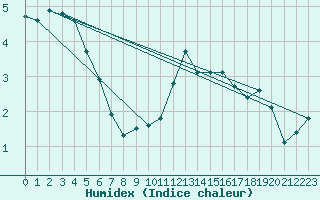 Courbe de l'humidex pour Freudenstadt