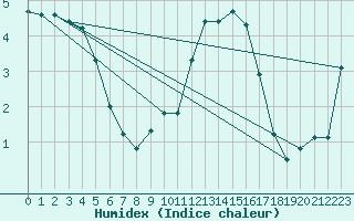 Courbe de l'humidex pour Saint-Amans (48)