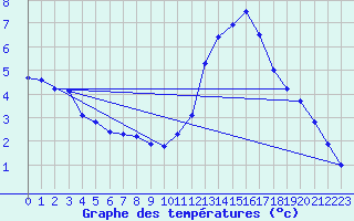 Courbe de tempratures pour Angers-Beaucouz (49)