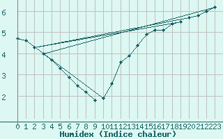 Courbe de l'humidex pour Pointe de Chassiron (17)