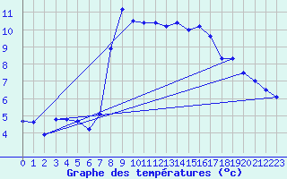 Courbe de tempratures pour La Fretaz (Sw)