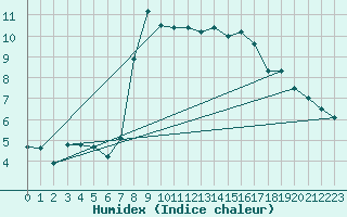 Courbe de l'humidex pour La Fretaz (Sw)