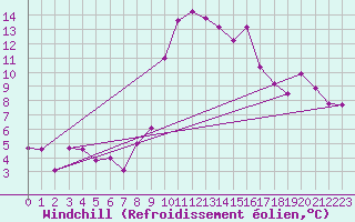 Courbe du refroidissement olien pour Porqueres