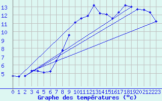 Courbe de tempratures pour Wien / Hohe Warte