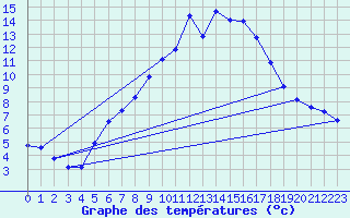 Courbe de tempratures pour Fichtelberg