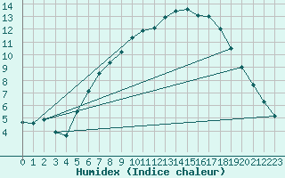 Courbe de l'humidex pour Goteborg