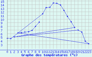 Courbe de tempratures pour Wiener Neustadt