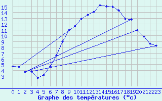 Courbe de tempratures pour Neu Ulrichstein