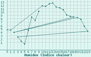 Courbe de l'humidex pour Andermatt