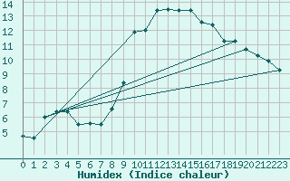 Courbe de l'humidex pour Brocken