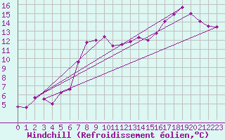 Courbe du refroidissement olien pour Herstmonceux (UK)