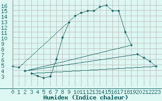 Courbe de l'humidex pour Ahaus