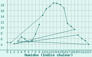 Courbe de l'humidex pour Muehlacker