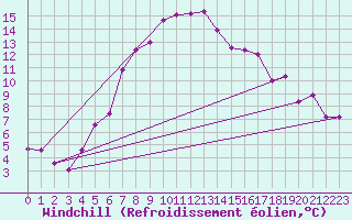 Courbe du refroidissement olien pour Guriat