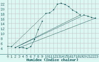 Courbe de l'humidex pour Muenchen-Stadt