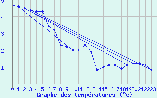 Courbe de tempratures pour Langoytangen