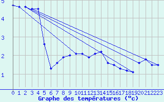 Courbe de tempratures pour Oksoy Fyr