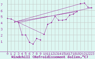 Courbe du refroidissement olien pour Chailles (41)