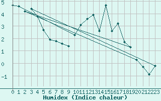 Courbe de l'humidex pour Chatelus-Malvaleix (23)