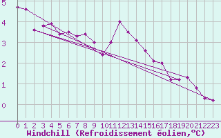 Courbe du refroidissement olien pour Crosby