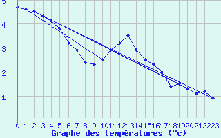 Courbe de tempratures pour Marienberg