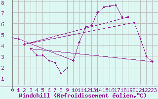 Courbe du refroidissement olien pour La Roche-sur-Yon (85)