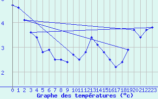 Courbe de tempratures pour Liarvatn