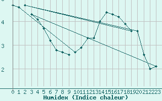 Courbe de l'humidex pour Roissy (95)