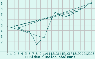 Courbe de l'humidex pour Chargey-les-Gray (70)