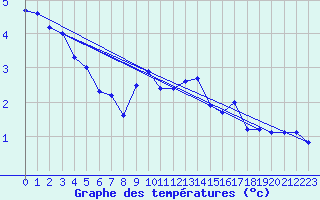 Courbe de tempratures pour Svanberga