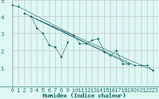 Courbe de l'humidex pour Svanberga